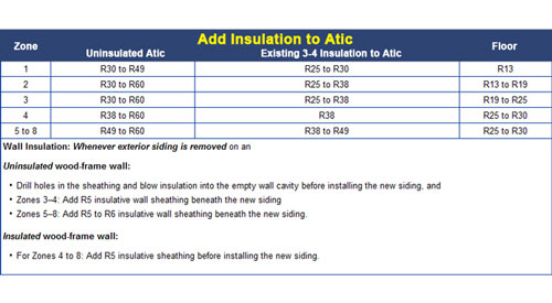 r-value insulation chart based on climate in New Jersey